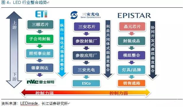 歷(li)經洗牌 LED炤明企業錶現可觀